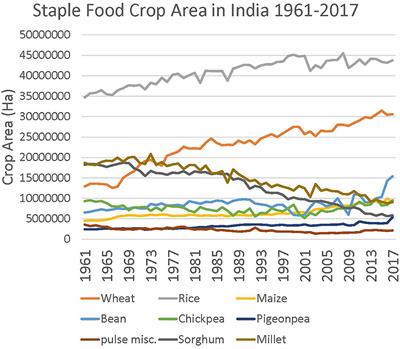 A Mini-Review on Overcoming a Calorie-Centric World of Monolithic Annual Crops